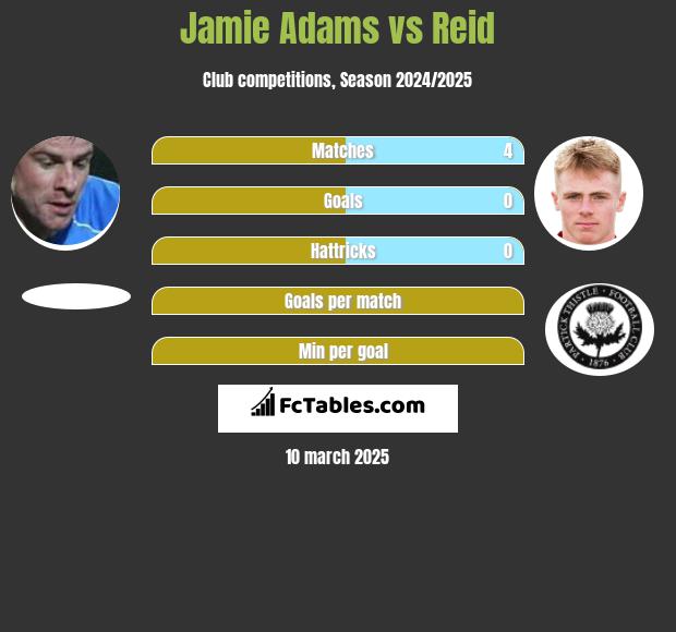 Jamie Adams vs Reid h2h player stats