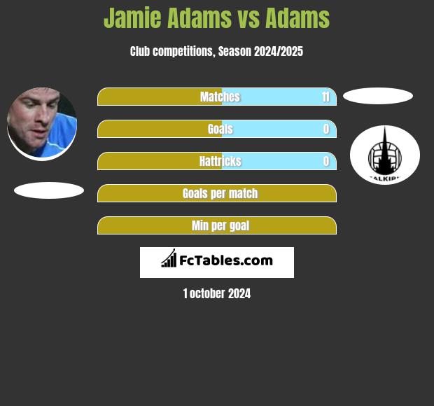 Jamie Adams vs Adams h2h player stats