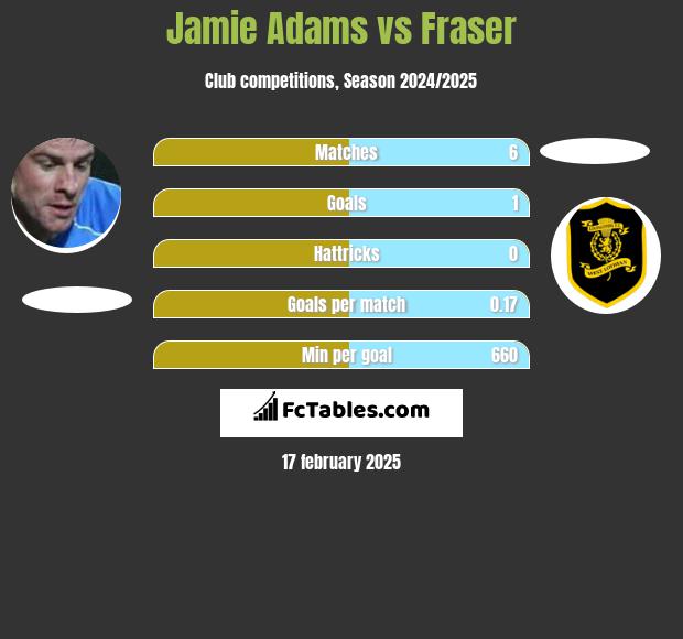 Jamie Adams vs Fraser h2h player stats