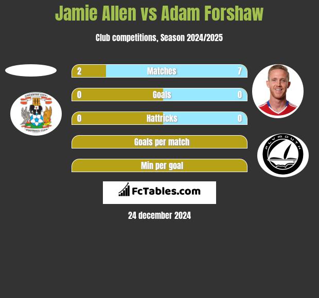 Jamie Allen vs Adam Forshaw h2h player stats