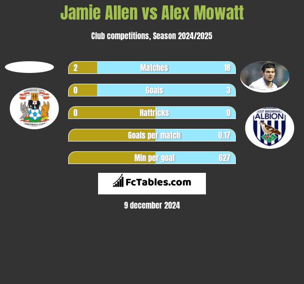 Jamie Allen vs Alex Mowatt h2h player stats