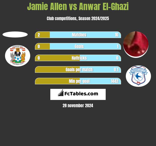 Jamie Allen vs Anwar El-Ghazi h2h player stats