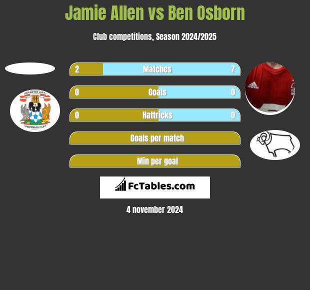 Jamie Allen vs Ben Osborn h2h player stats