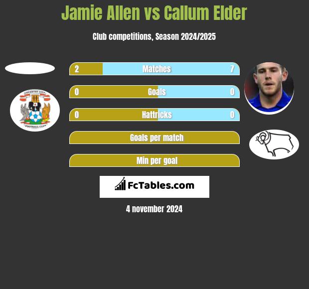 Jamie Allen vs Callum Elder h2h player stats