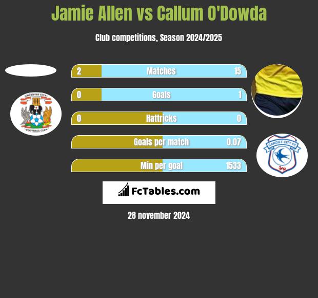 Jamie Allen vs Callum O'Dowda h2h player stats