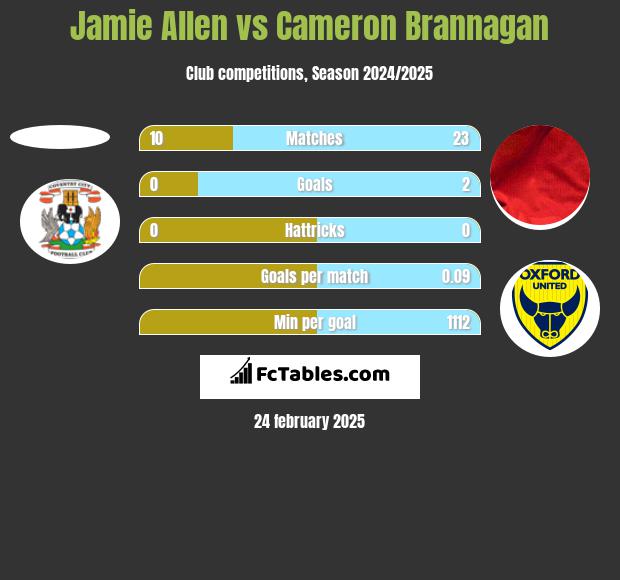 Jamie Allen vs Cameron Brannagan h2h player stats