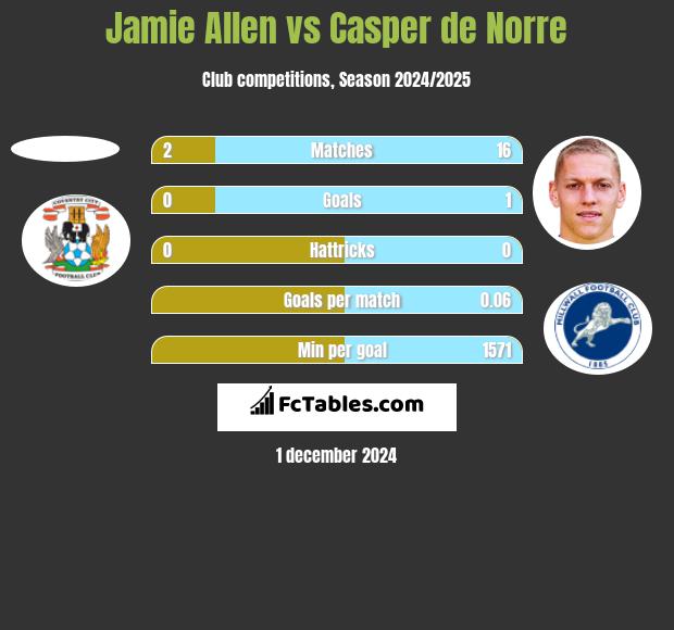 Jamie Allen vs Casper de Norre h2h player stats