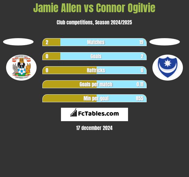 Jamie Allen vs Connor Ogilvie h2h player stats