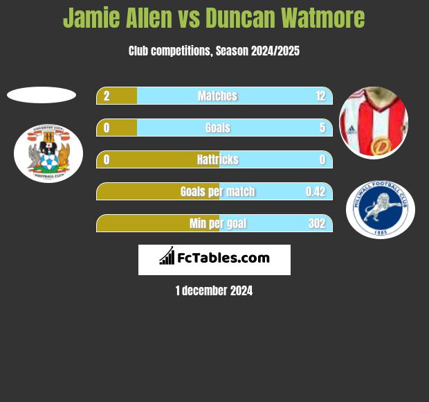 Jamie Allen vs Duncan Watmore h2h player stats