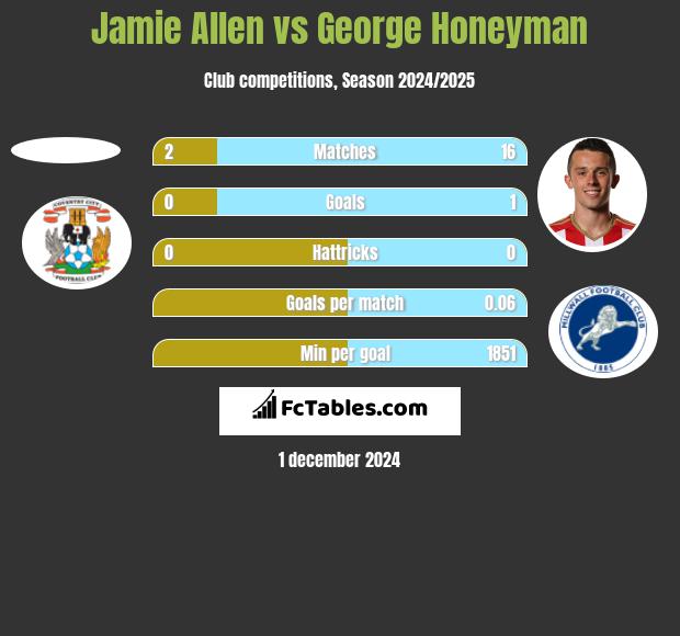 Jamie Allen vs George Honeyman h2h player stats