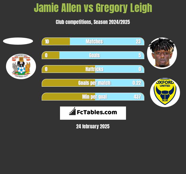 Jamie Allen vs Gregory Leigh h2h player stats