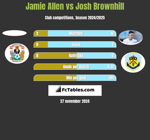 Jamie Allen vs Josh Brownhill h2h player stats