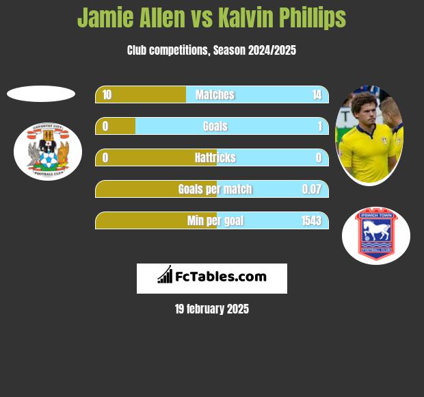 Jamie Allen vs Kalvin Phillips h2h player stats