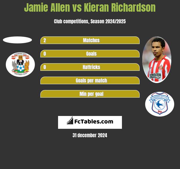 Jamie Allen vs Kieran Richardson h2h player stats