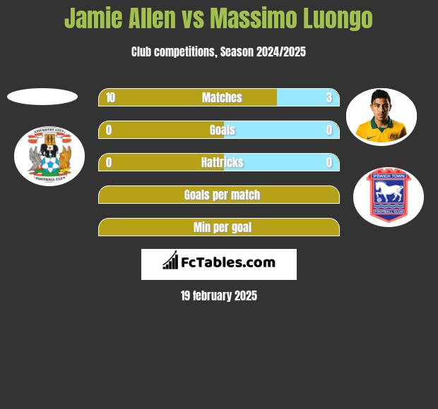 Jamie Allen vs Massimo Luongo h2h player stats