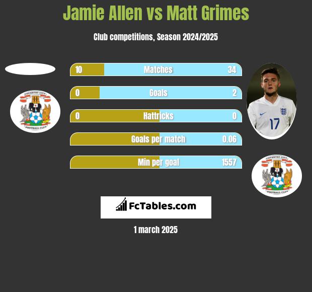 Jamie Allen vs Matt Grimes h2h player stats