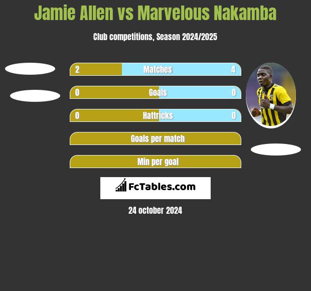 Jamie Allen vs Marvelous Nakamba h2h player stats