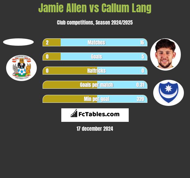 Jamie Allen vs Callum Lang h2h player stats