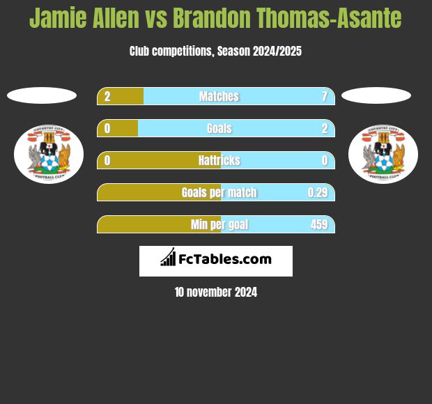 Jamie Allen vs Brandon Thomas-Asante h2h player stats