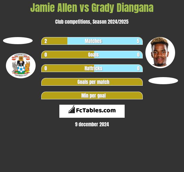 Jamie Allen vs Grady Diangana h2h player stats