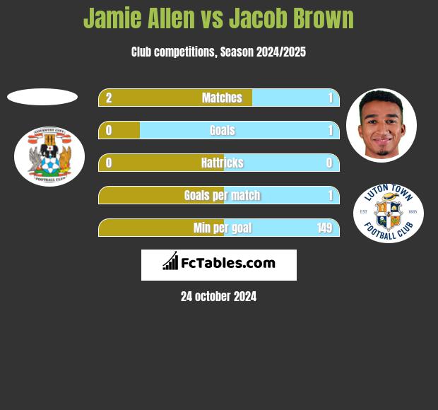 Jamie Allen vs Jacob Brown h2h player stats