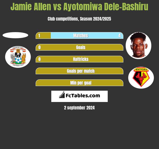 Jamie Allen vs Ayotomiwa Dele-Bashiru h2h player stats