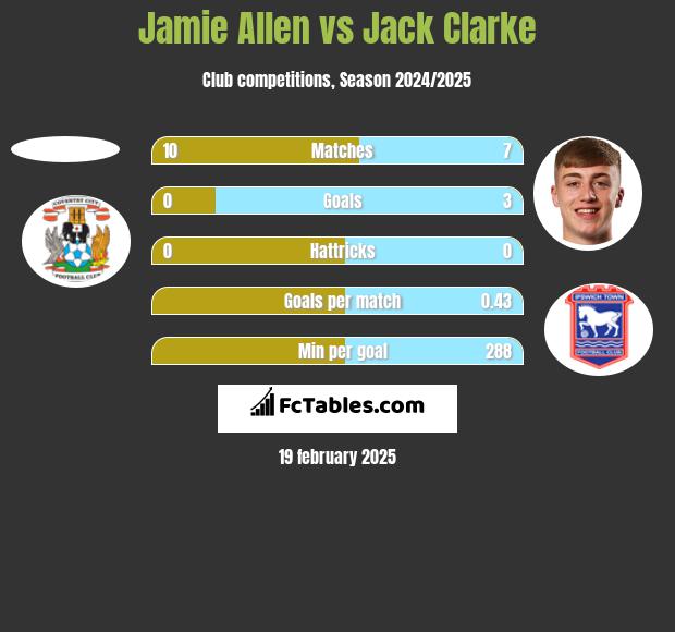 Jamie Allen vs Jack Clarke h2h player stats