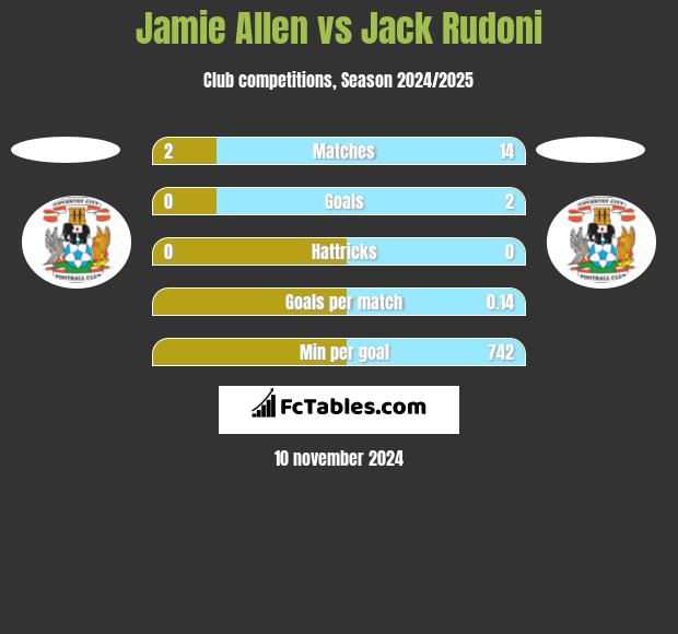 Jamie Allen vs Jack Rudoni h2h player stats