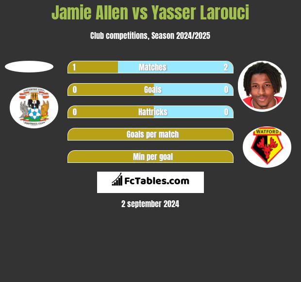 Jamie Allen vs Yasser Larouci h2h player stats