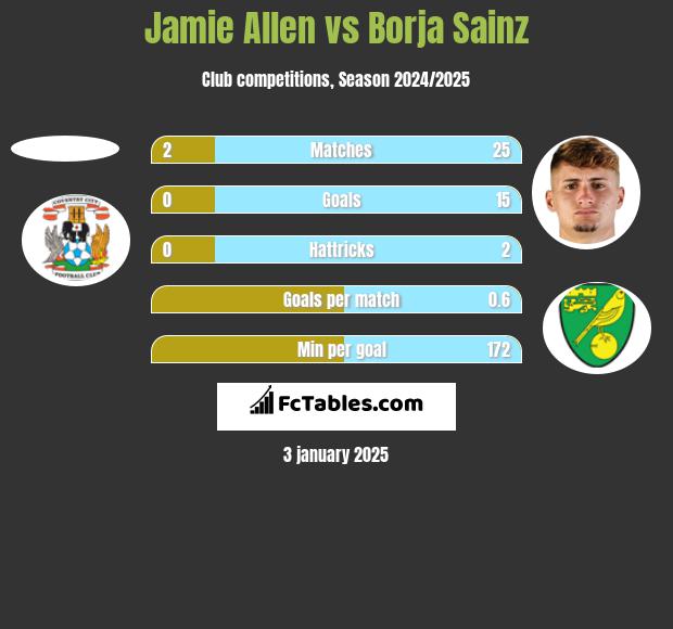 Jamie Allen vs Borja Sainz h2h player stats