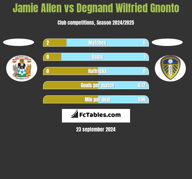 Jamie Allen vs Degnand Wilfried Gnonto h2h player stats