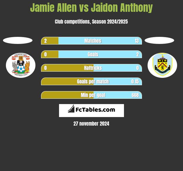 Jamie Allen vs Jaidon Anthony h2h player stats