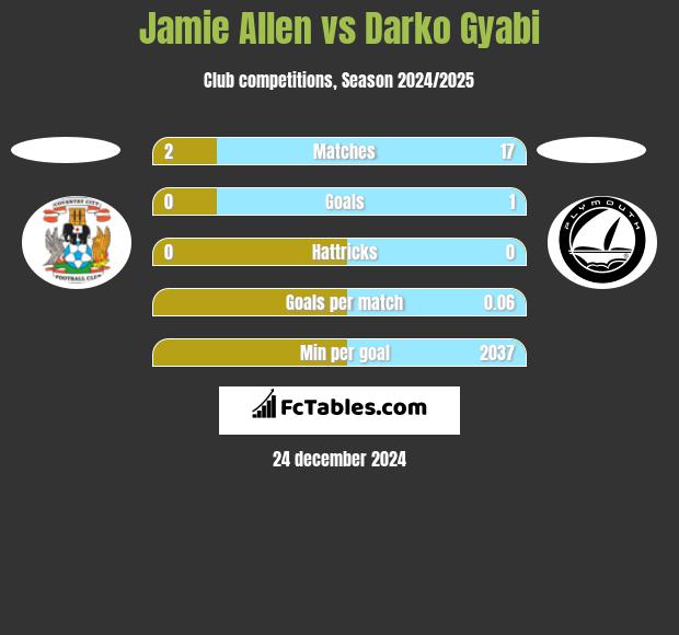 Jamie Allen vs Darko Gyabi h2h player stats