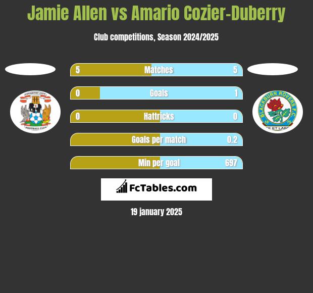 Jamie Allen vs Amario Cozier-Duberry h2h player stats