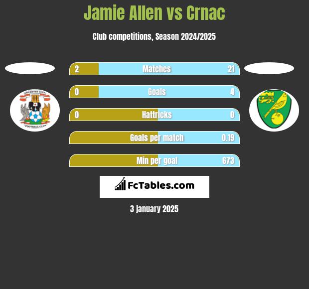 Jamie Allen vs Crnac h2h player stats