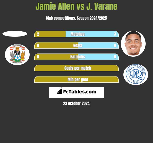 Jamie Allen vs J. Varane h2h player stats