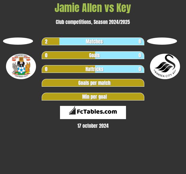 Jamie Allen vs Key h2h player stats