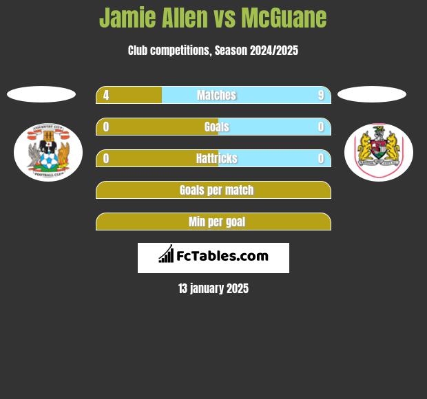 Jamie Allen vs McGuane h2h player stats