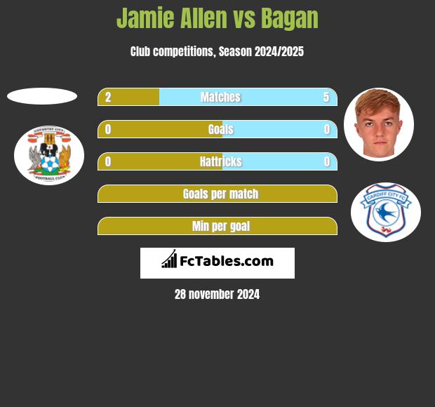 Jamie Allen vs Bagan h2h player stats