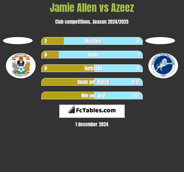 Jamie Allen vs Azeez h2h player stats