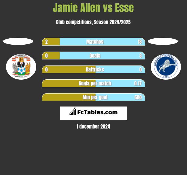 Jamie Allen vs Esse h2h player stats