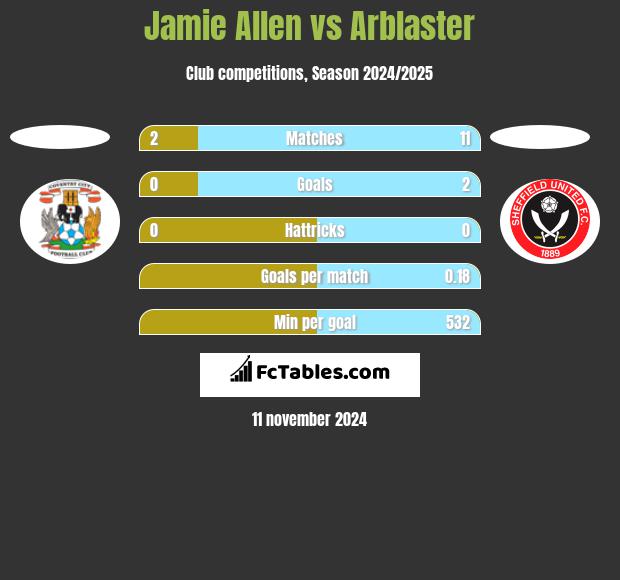 Jamie Allen vs Arblaster h2h player stats