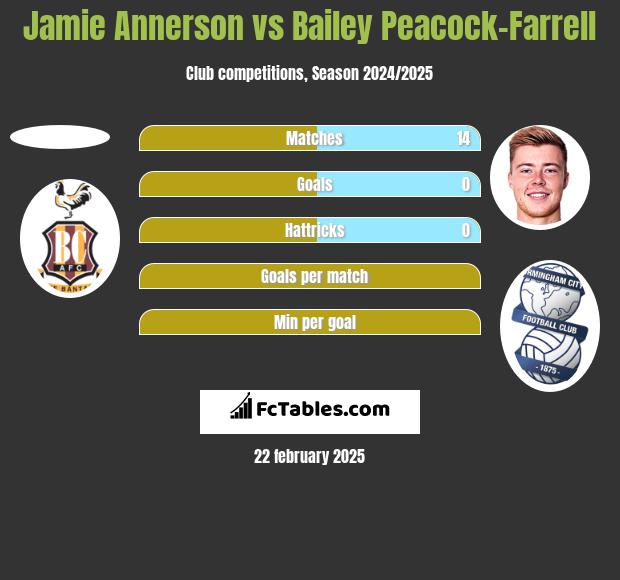 Jamie Annerson vs Bailey Peacock-Farrell h2h player stats