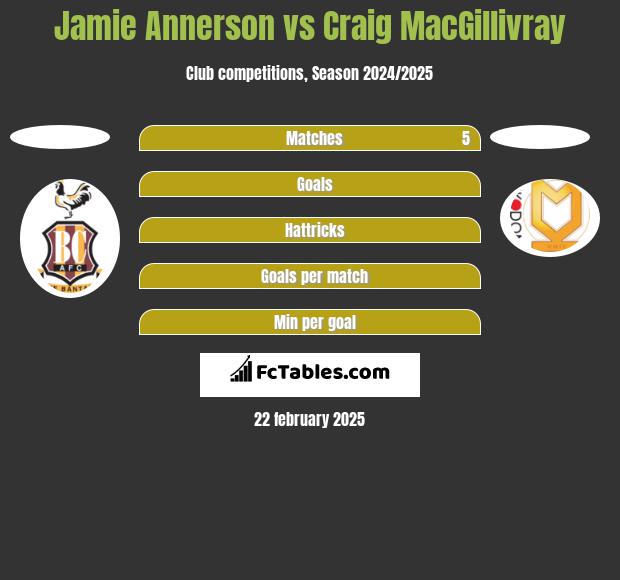 Jamie Annerson vs Craig MacGillivray h2h player stats