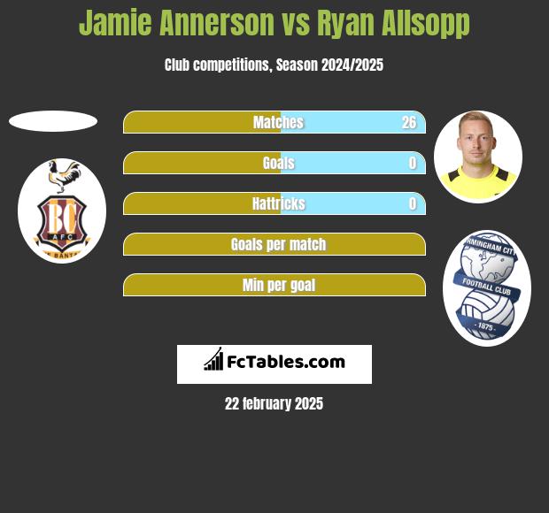 Jamie Annerson vs Ryan Allsopp h2h player stats