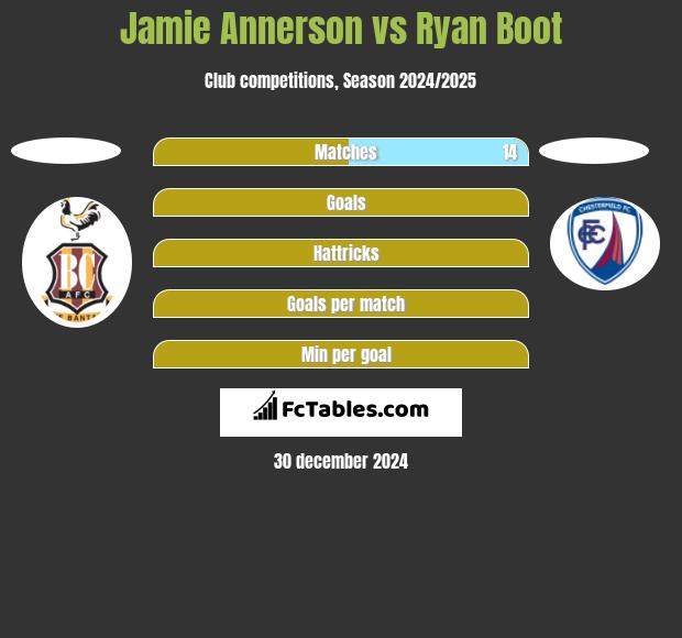 Jamie Annerson vs Ryan Boot h2h player stats