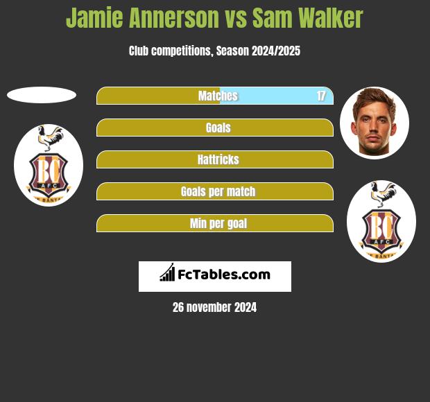 Jamie Annerson vs Sam Walker h2h player stats