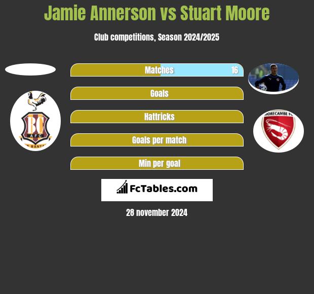 Jamie Annerson vs Stuart Moore h2h player stats