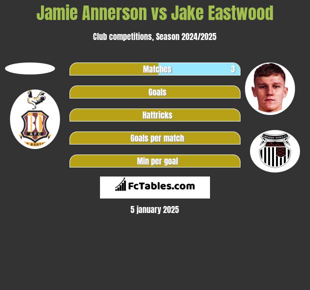 Jamie Annerson vs Jake Eastwood h2h player stats