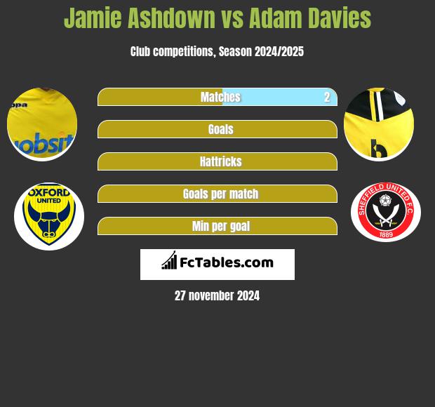 Jamie Ashdown vs Adam Davies h2h player stats